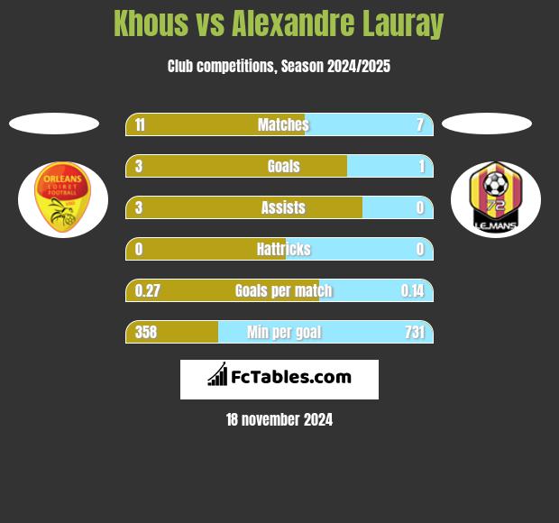 Khous vs Alexandre Lauray h2h player stats