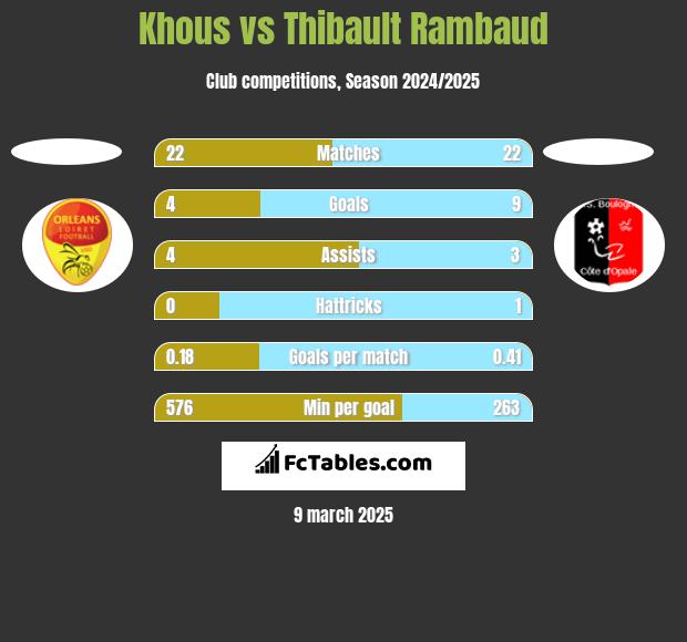 Khous vs Thibault Rambaud h2h player stats