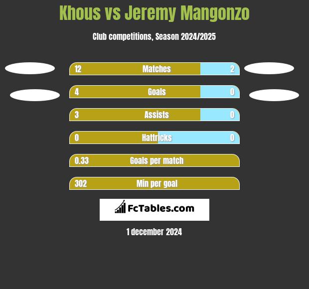 Khous vs Jeremy Mangonzo h2h player stats