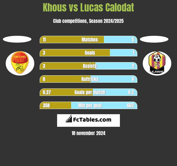 Khous vs Lucas Calodat h2h player stats