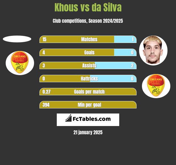 Khous vs da Silva h2h player stats