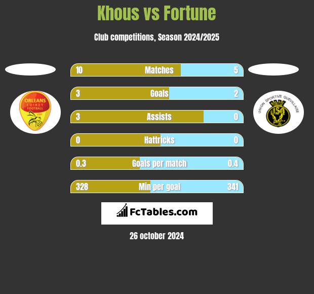 Khous vs Fortune h2h player stats