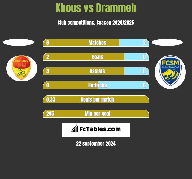 Khous vs Drammeh h2h player stats