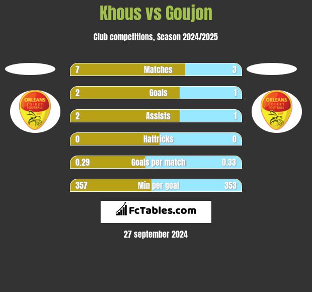 Khous vs Goujon h2h player stats