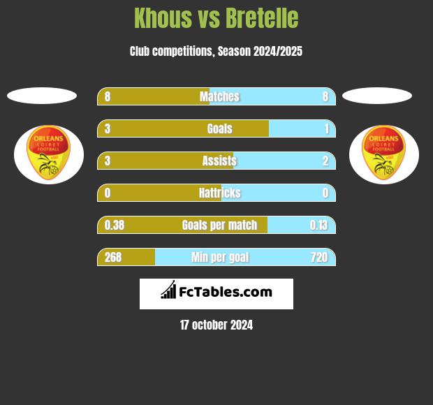 Khous vs Bretelle h2h player stats