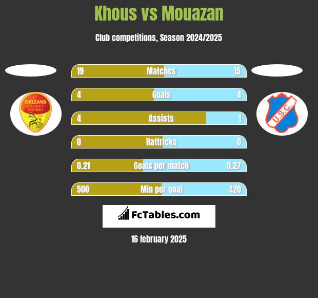 Khous vs Mouazan h2h player stats