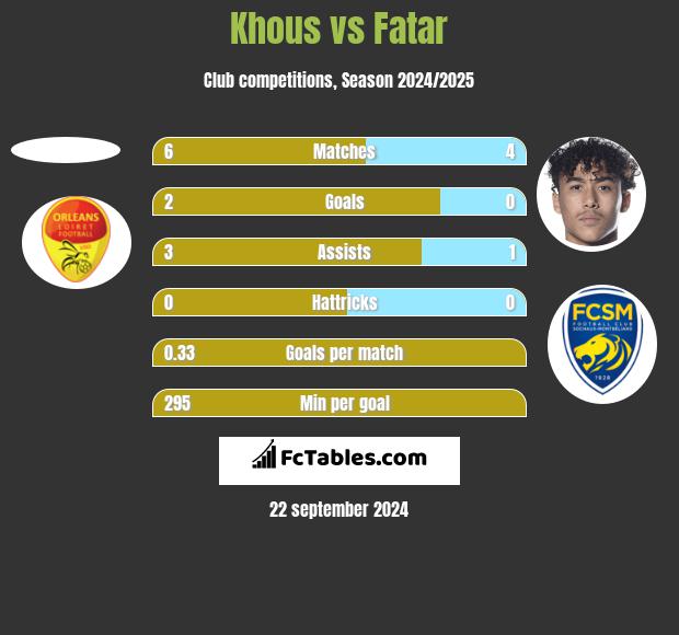 Khous vs Fatar h2h player stats