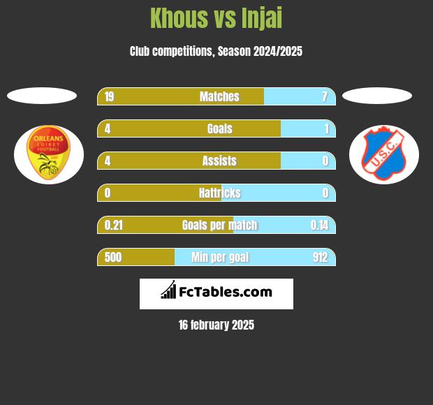 Khous vs Injai h2h player stats