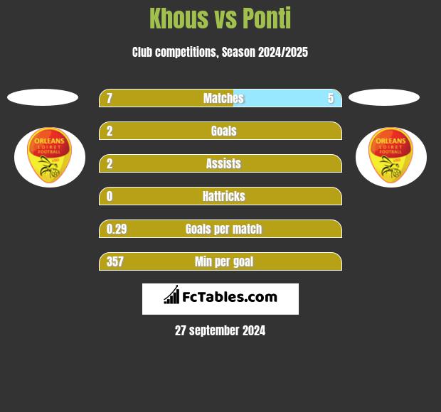 Khous vs Ponti h2h player stats