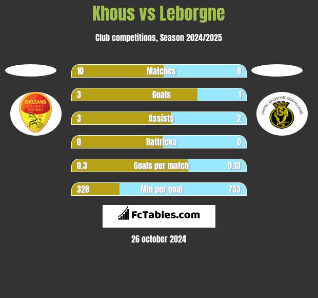 Khous vs Leborgne h2h player stats