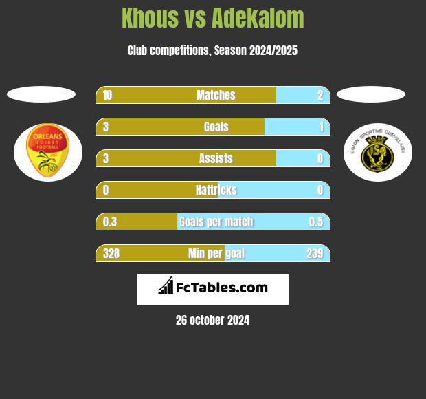 Khous vs Adekalom h2h player stats