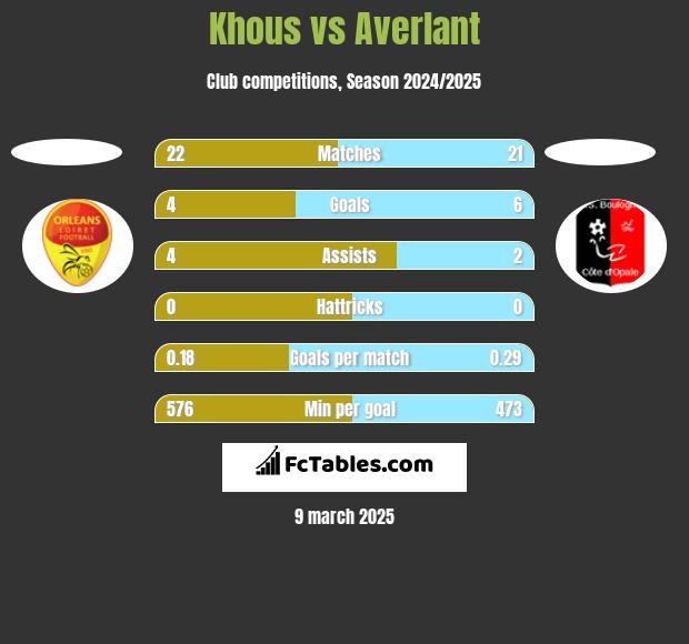 Khous vs Averlant h2h player stats