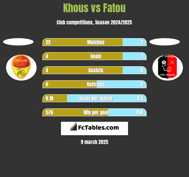 Khous vs Fatou h2h player stats