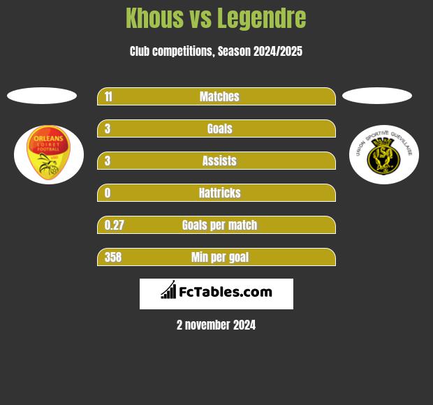 Khous vs Legendre h2h player stats