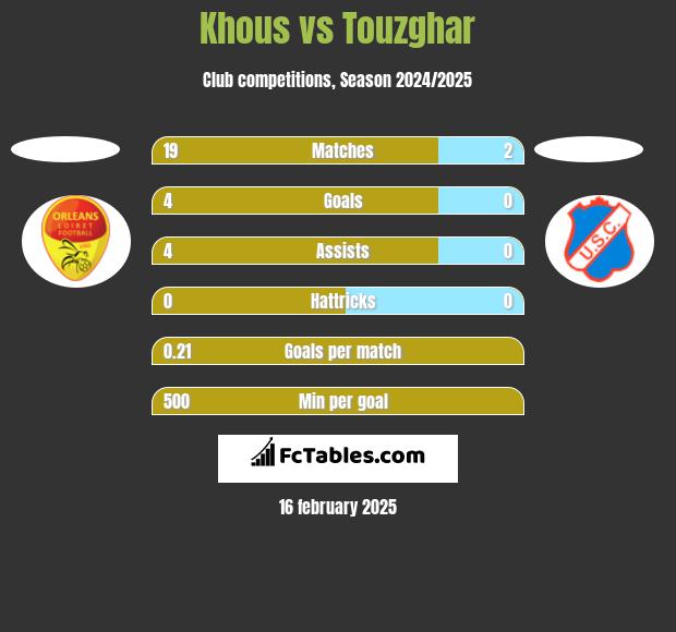 Khous vs Touzghar h2h player stats