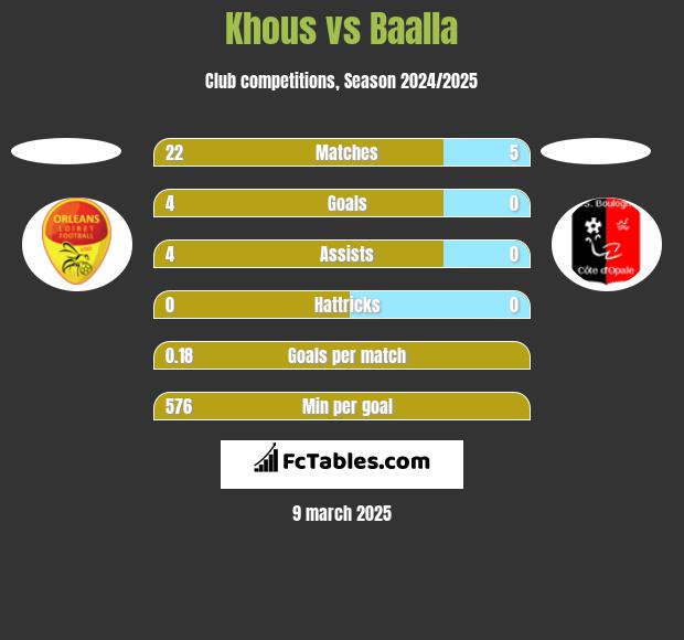 Khous vs Baalla h2h player stats