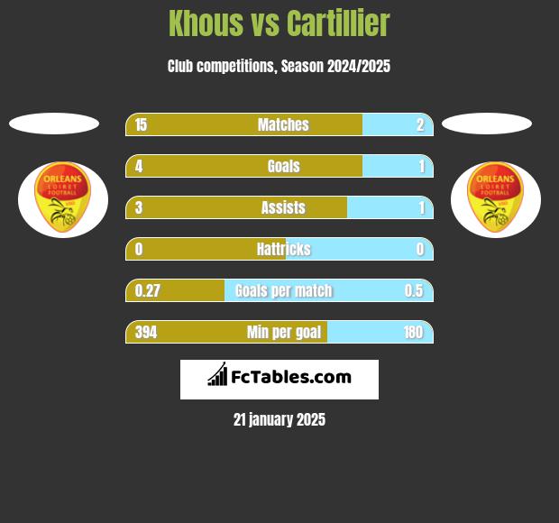 Khous vs Cartillier h2h player stats