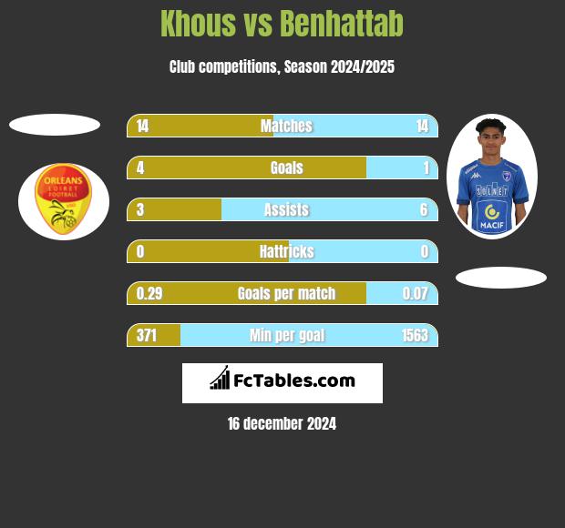 Khous vs Benhattab h2h player stats