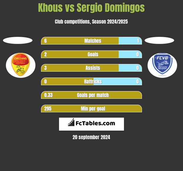 Khous vs Sergio Domingos h2h player stats