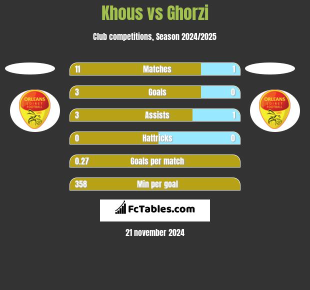 Khous vs Ghorzi h2h player stats