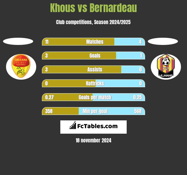 Khous vs Bernardeau h2h player stats