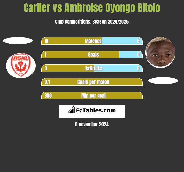 Carlier vs Ambroise Oyongo Bitolo h2h player stats