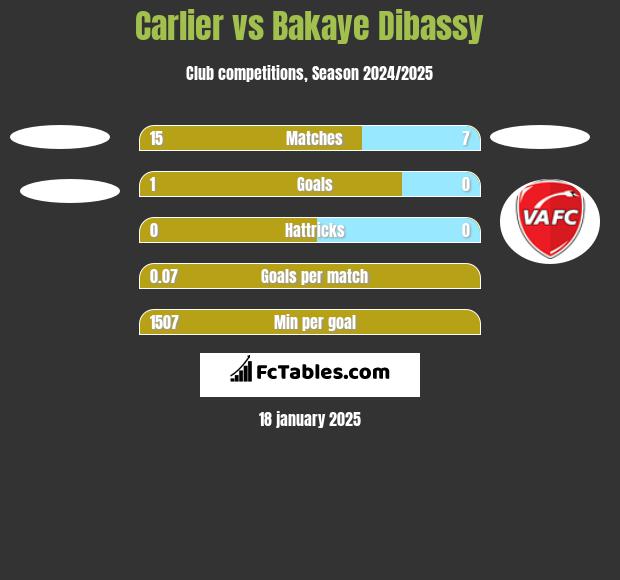 Carlier vs Bakaye Dibassy h2h player stats