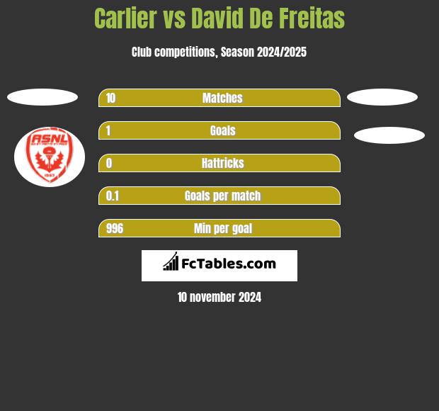 Carlier vs David De Freitas h2h player stats