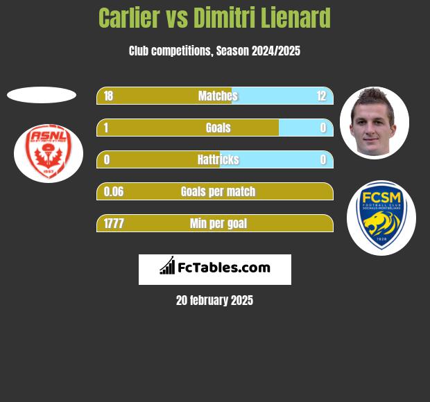 Carlier vs Dimitri Lienard h2h player stats