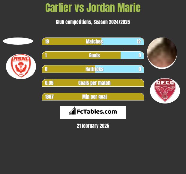 Carlier vs Jordan Marie h2h player stats