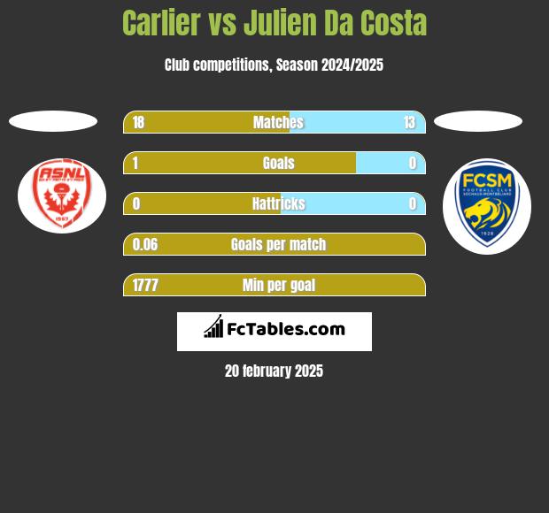 Carlier vs Julien Da Costa h2h player stats