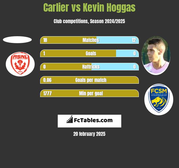 Carlier vs Kevin Hoggas h2h player stats