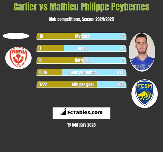 Carlier vs Mathieu Philippe Peybernes h2h player stats