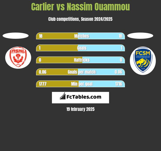 Carlier vs Nassim Ouammou h2h player stats