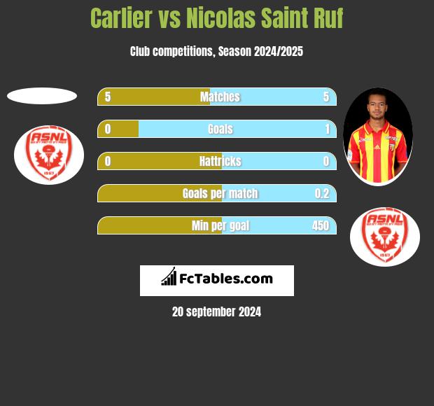 Carlier vs Nicolas Saint Ruf h2h player stats