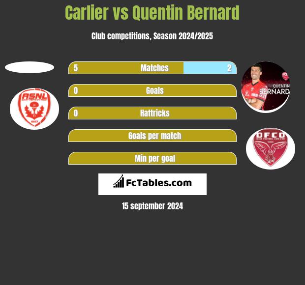 Carlier vs Quentin Bernard h2h player stats