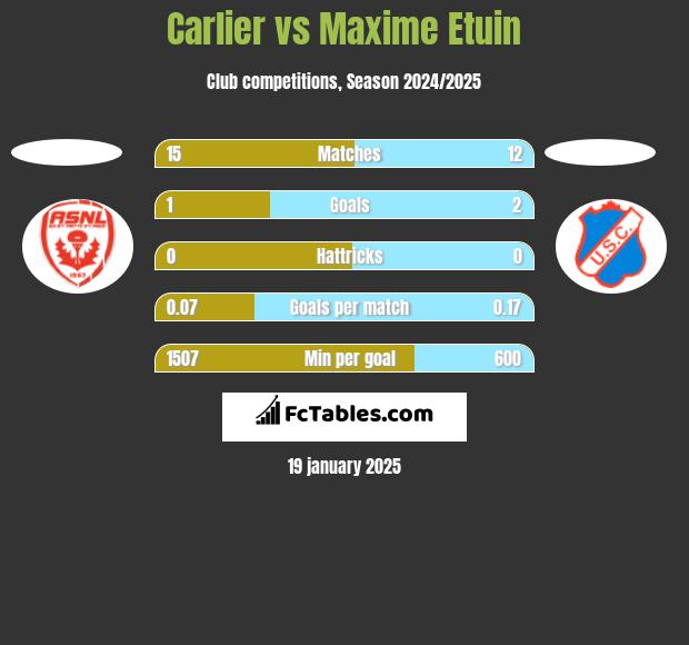 Carlier vs Maxime Etuin h2h player stats