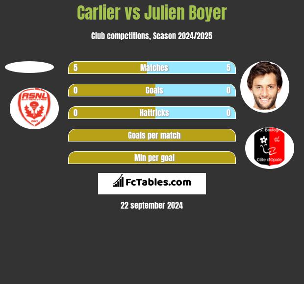 Carlier vs Julien Boyer h2h player stats