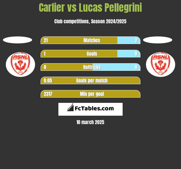 Carlier vs Lucas Pellegrini h2h player stats