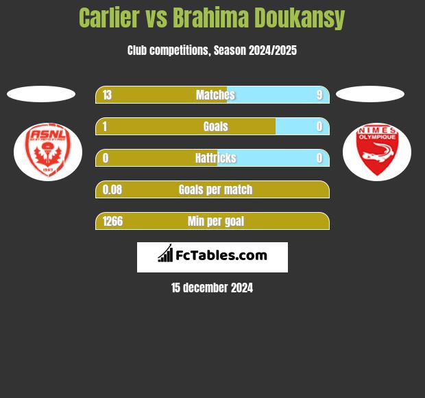 Carlier vs Brahima Doukansy h2h player stats