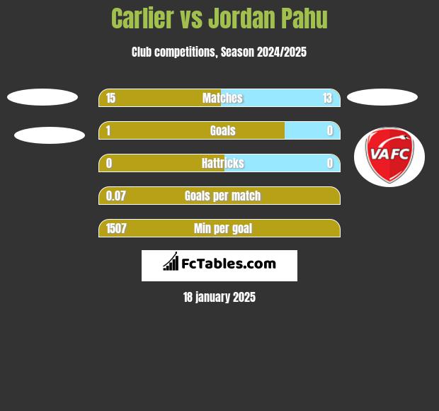 Carlier vs Jordan Pahu h2h player stats