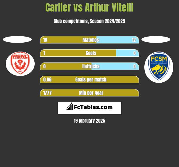 Carlier vs Arthur Vitelli h2h player stats