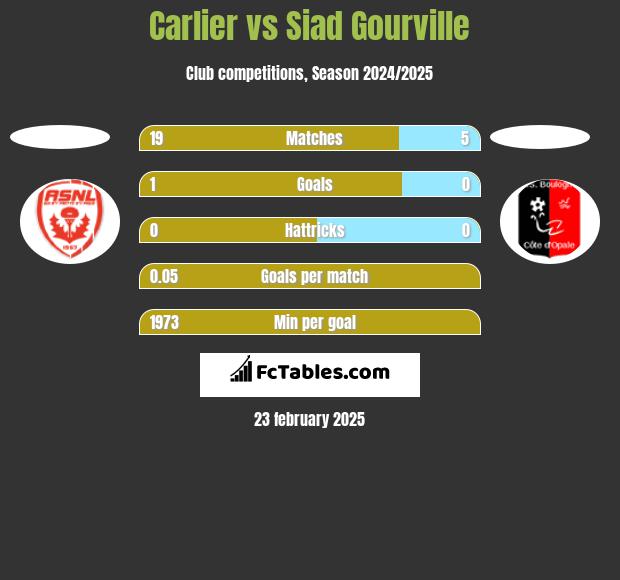 Carlier vs Siad Gourville h2h player stats