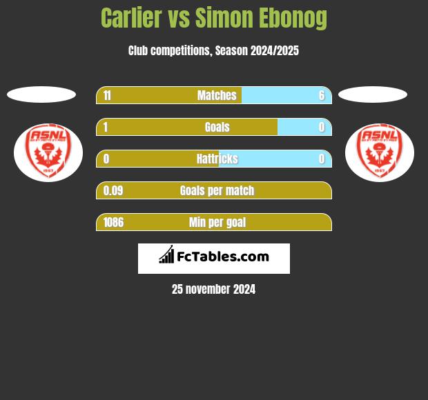 Carlier vs Simon Ebonog h2h player stats