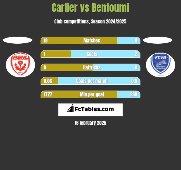 Carlier vs Bentoumi h2h player stats