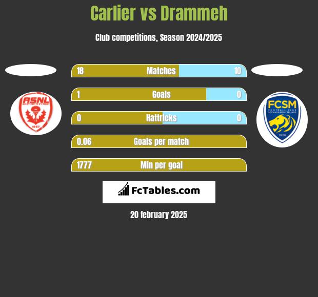 Carlier vs Drammeh h2h player stats