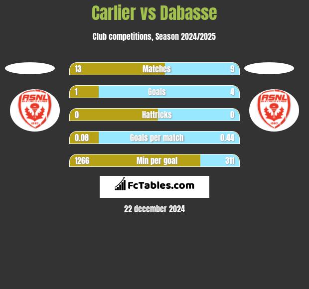 Carlier vs Dabasse h2h player stats