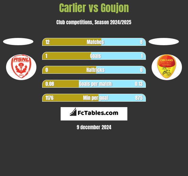 Carlier vs Goujon h2h player stats