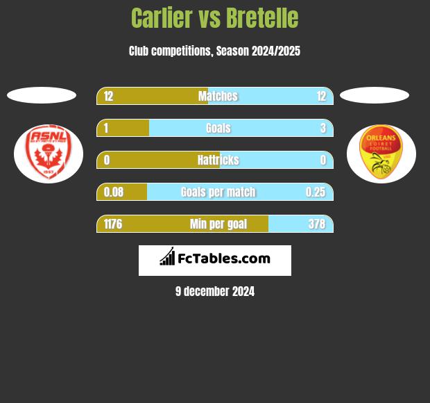 Carlier vs Bretelle h2h player stats