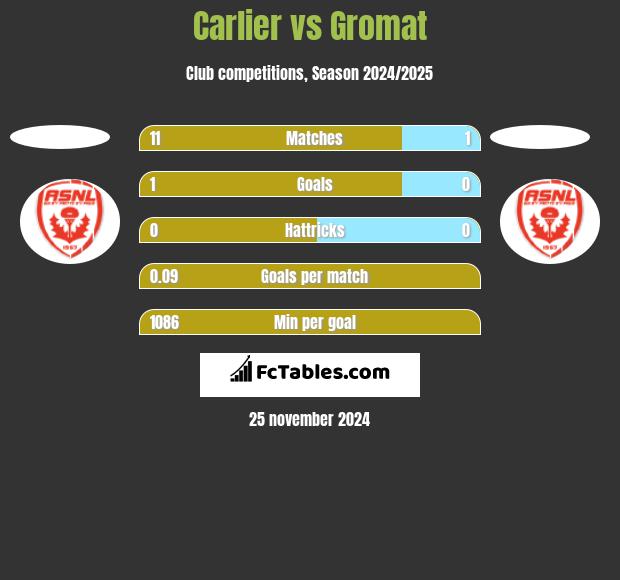 Carlier vs Gromat h2h player stats